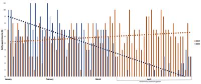 Effects of COVID-19 Infection Control Measures on Appointment Cancelation in an Italian Outpatient Memory Clinic
